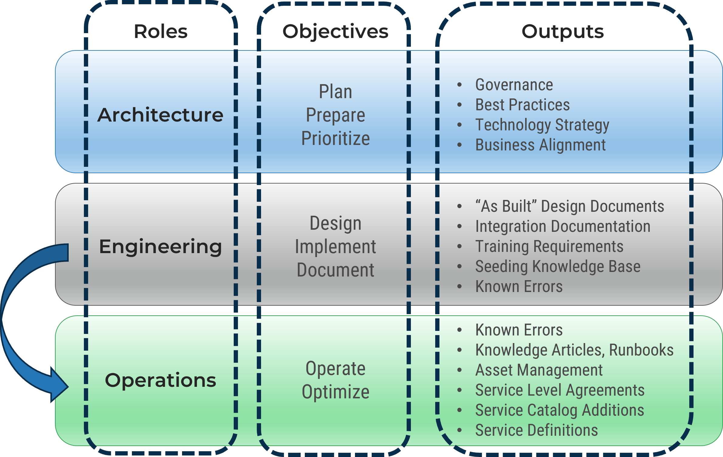 The first three columns of the previous diagram with an arrow moving from the Engineering row to the Operations row.