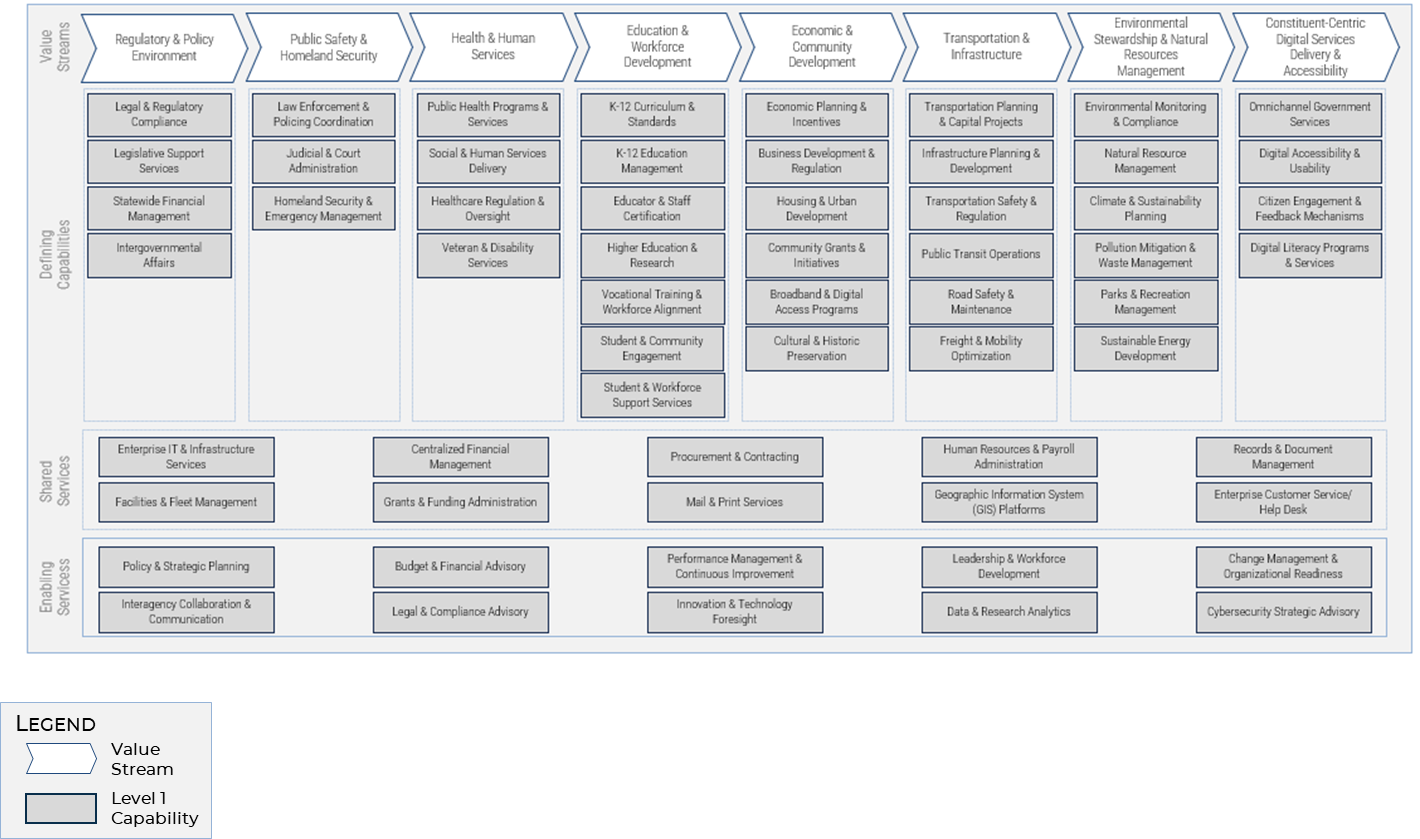 A business capability map for level 1