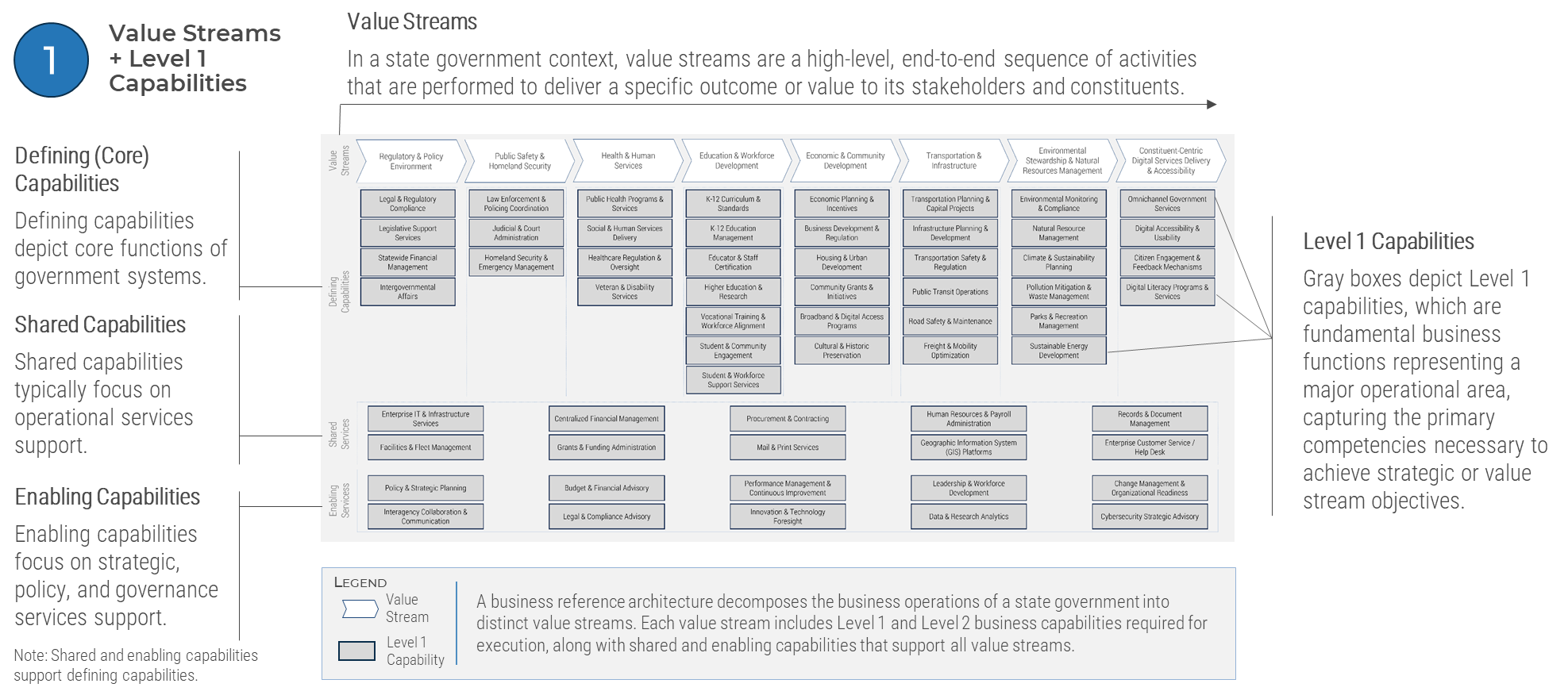 Value Streams + level 1 capabilities