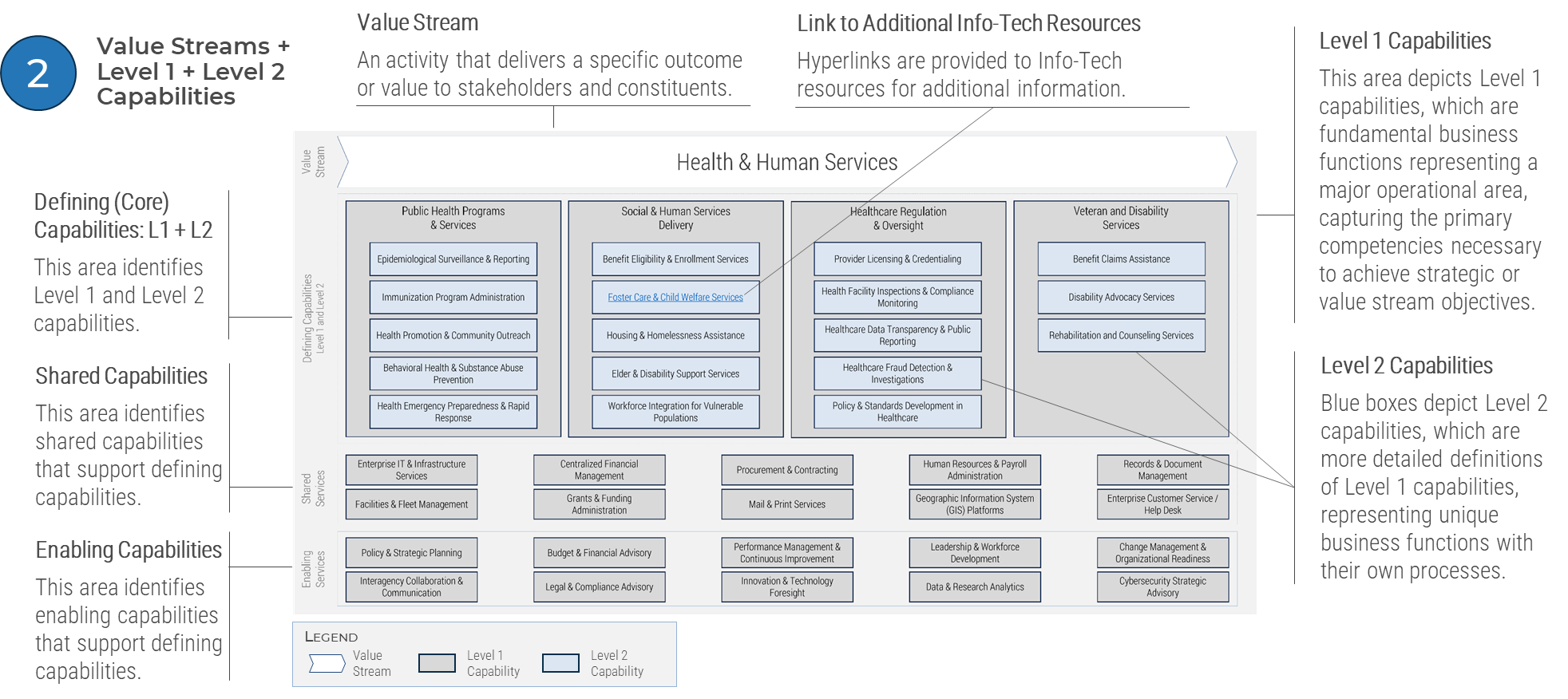Value Stream Level 1+2 capabilities