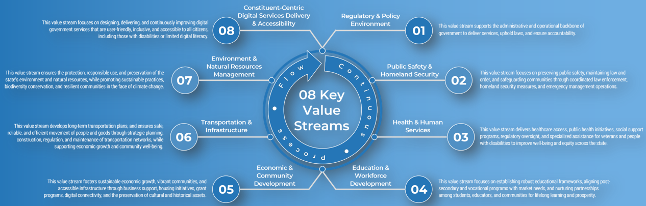 Business Reference Architecture Framework For State Governments Focused on Continuous Process Flow: