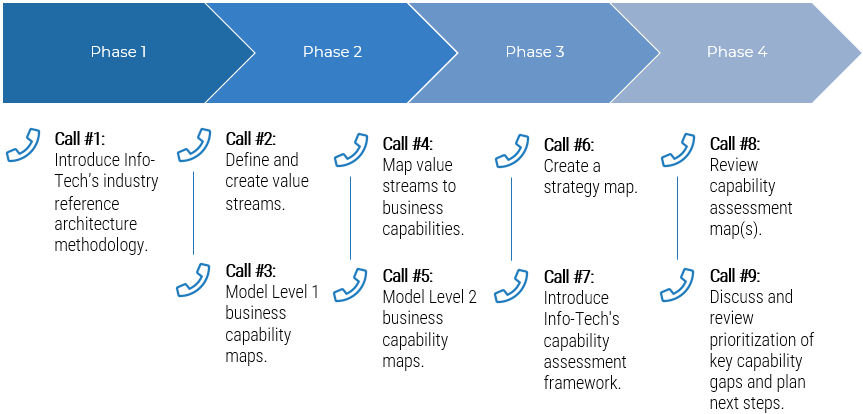 An image of the Guided implementation for this blueprint, a series of 9 calls across 4 phases