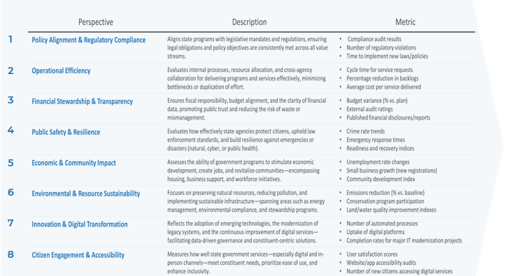 Agency organizational value realized must be the primary success factor