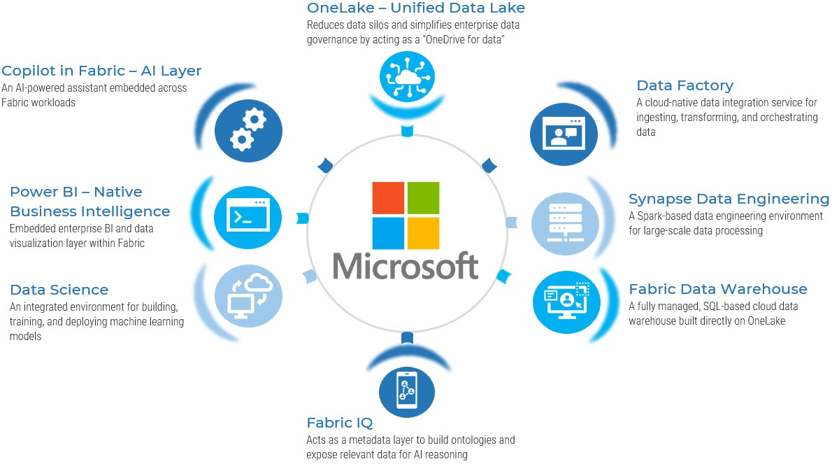 Flagship product overview for Microsoft Fabric