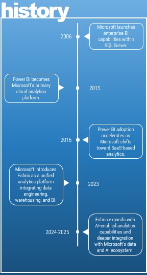 A historical timeline for microsoft fabric
