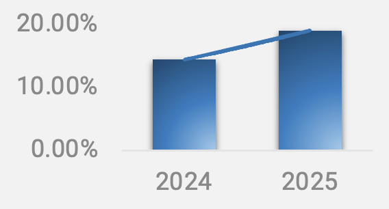 $13.1 billion in 2025 to $15 billion in 2026.