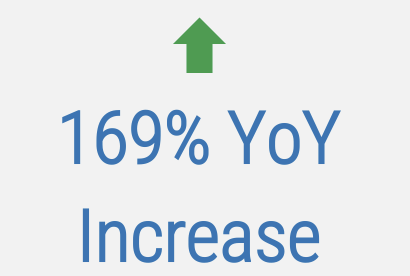 169% YoY Increase