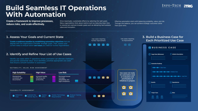 The image contains a screenshot of 91Ƭ seamless IT operations with automation.