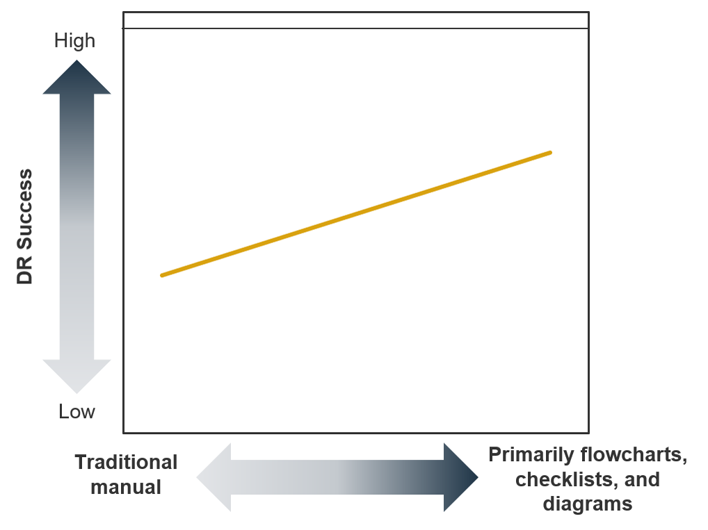 A line graph of DR documentation types and their effectiveness. The vertical axis is 'DR Success', from Low to High. The horizontal axis is Documentation Type, from 'Traditional Manual' to 'Primarily flowcharts, checklists, and diagrams'. The line trends up to higher success with visual-based and more-concise documentation.
