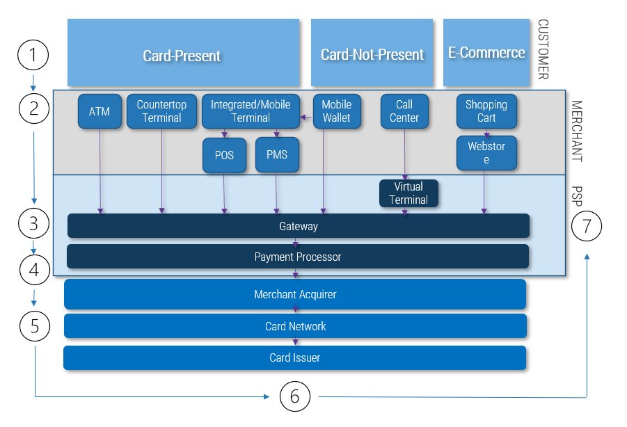 An diagram that shows the breakdown of payment flow.