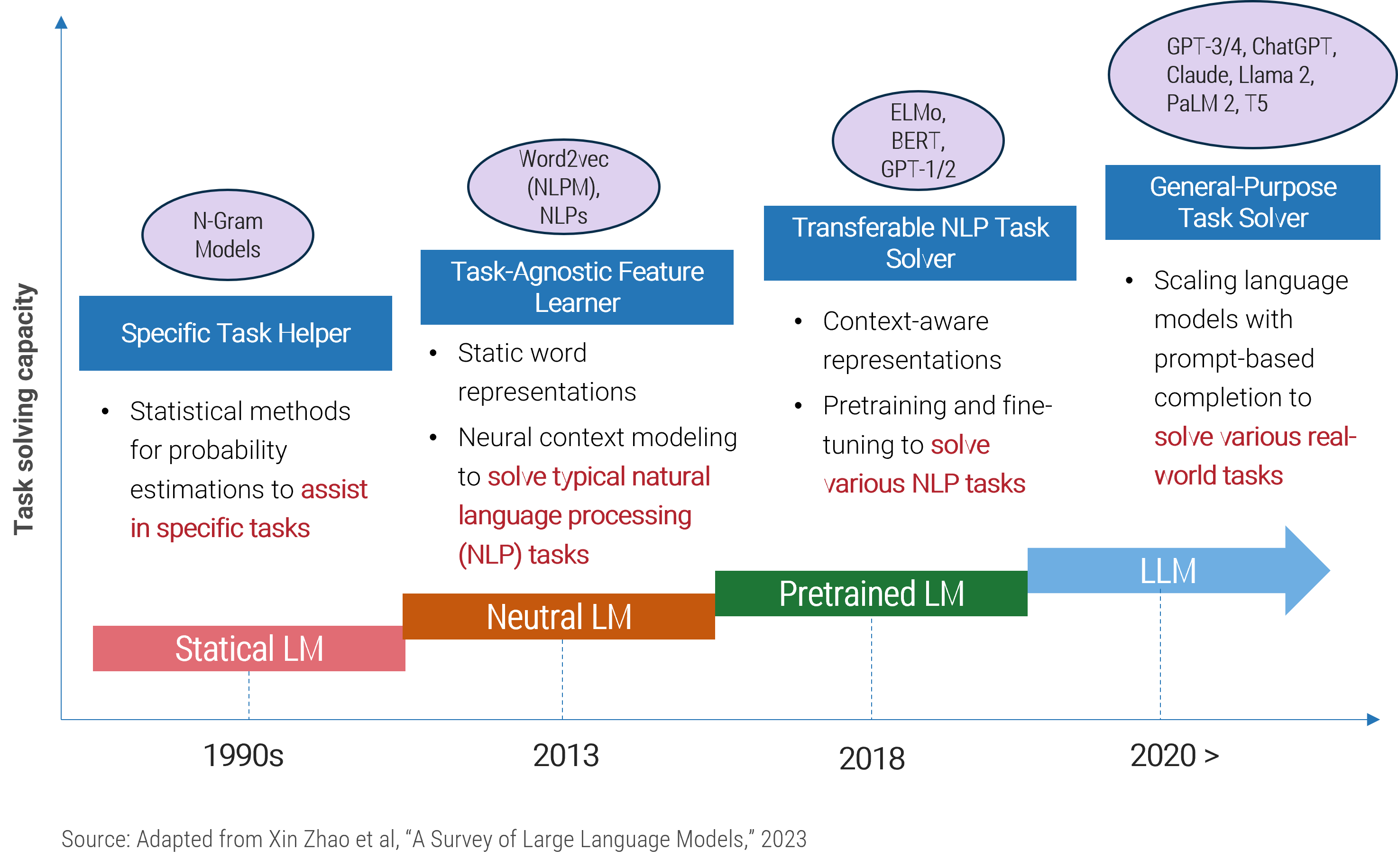 The image contains a screenshot of a graph that demonstrates enterprise LLMs rapidly evolving in healthcare.