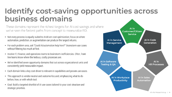 Identify cost-saving opportunities across business domains.  These domains represent the richest targets for AI cost savings and where we've seen the fastest paths from concept to measurable ROI