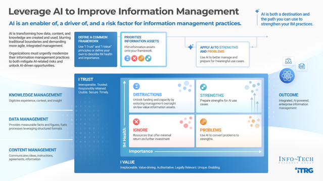 Leverage AI to improve information management, AI is an enabler of, a driver of, and a risk factor for information management practices.