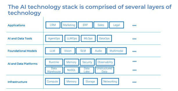Sample of the Discover the Enterprise Agentic AI Technology Stack research.