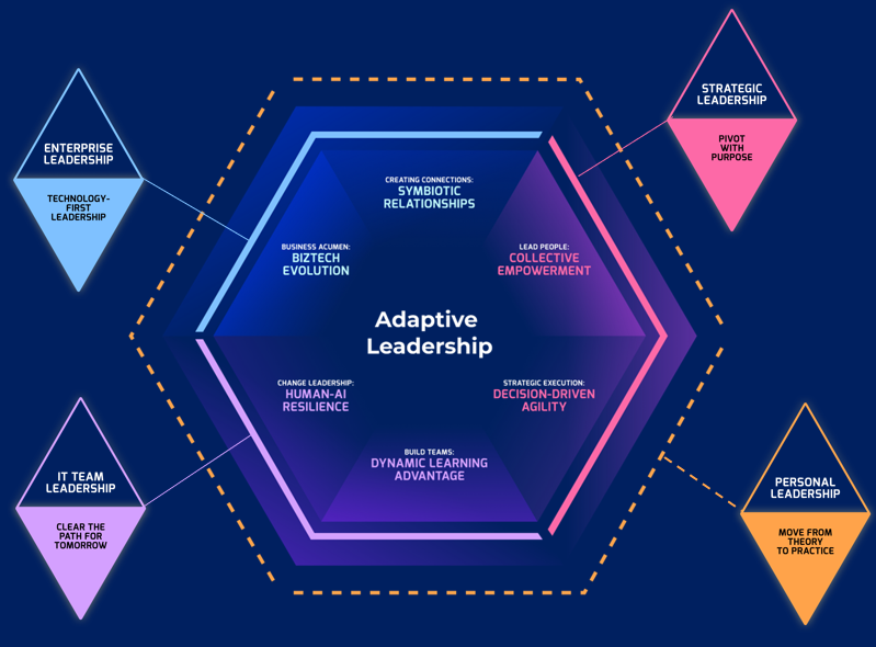 Adaptive IT Leadership