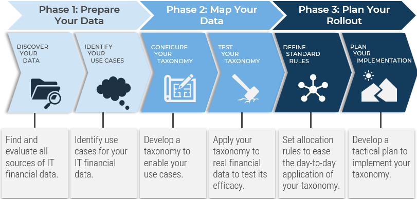an image showing the three phases of this blueprint