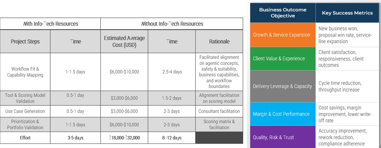 A table summarizing this research's approach to ensure your agentic AI use cases align with and support your key business drivers and accelerate time to value.