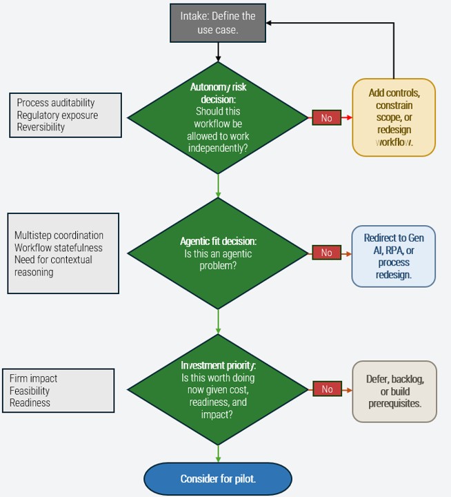 In PSOs, agentic AI is primarily a workflow governance decision. Firms create value when they apply explicit gates for safety, suitability, and prioritization before scaling use cases into delivery.