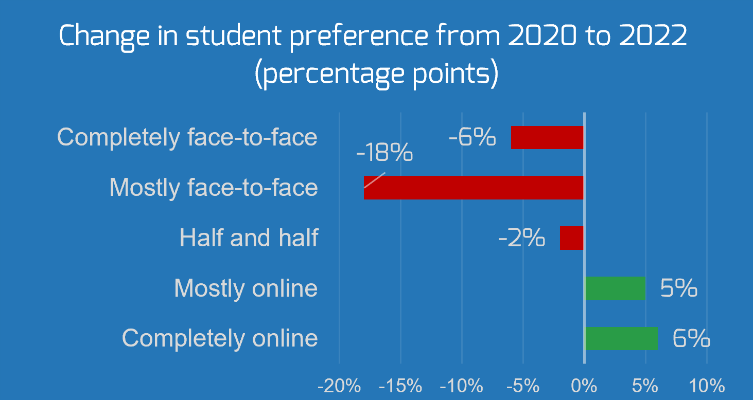 Bar chart tracking the 'Change in student preference from 2020 to 2022 (percentage points).
