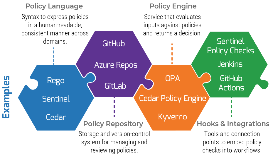 A picture showing examples of policy-as-code architecture