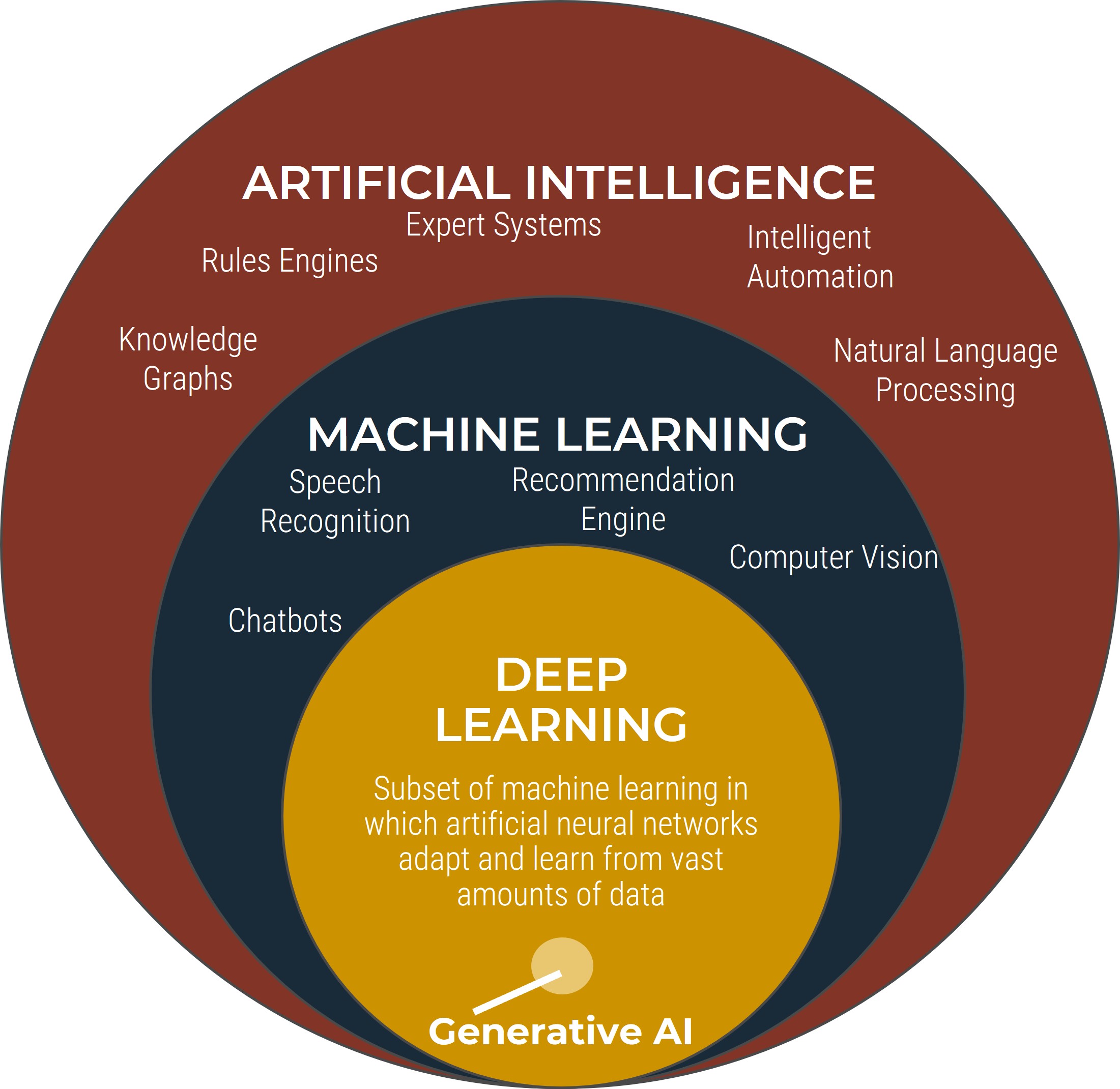 Diagram of concentric circles with 'Generative AI' as a tiny circle at the bottom, surrounded by 'Deep Leatning - Subset of machine learning in which artificial neural networks adapt and learn from vast amounts of data', which is surrounded by 'Machine Learning', which is surrounded by 'Artificial Intelligence'.