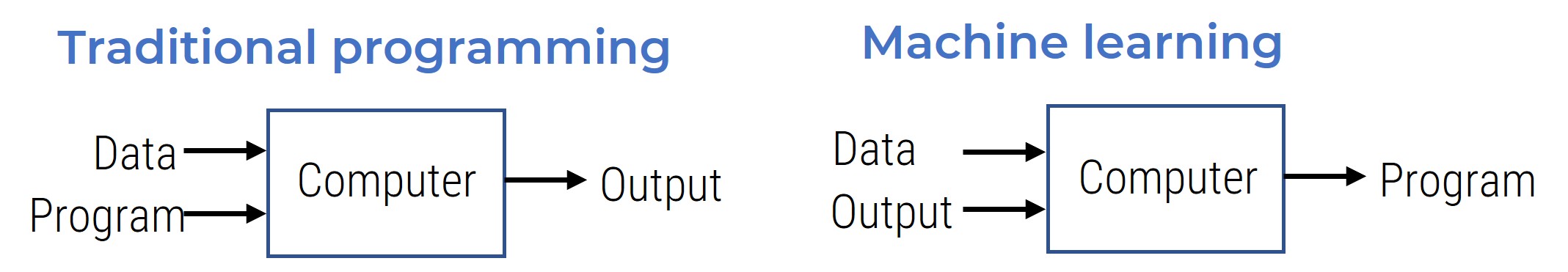 Two diagrams comparing 'Traditional programming' and 'Machine learning'. Both have 'Data' as an input and 'Computer' as the midpoint, but TP has 'Program' as the other input and 'Output' as the endpoint while ML has 'Output' as the other input and 'Program' as the endpoint.
