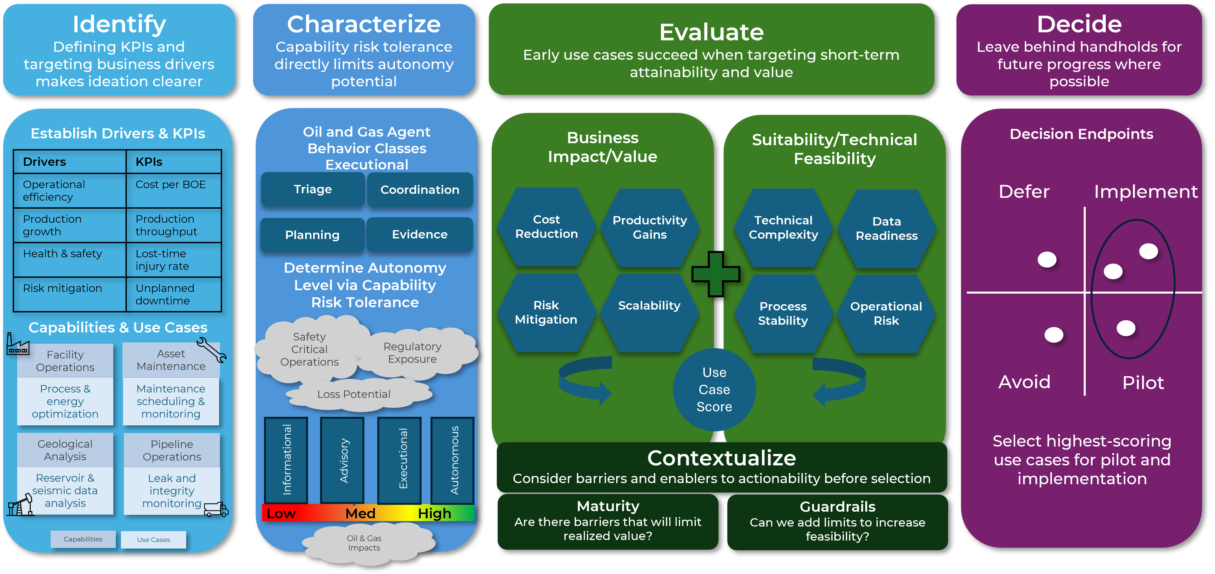 Diagram with four main sections, 'Identify - Defining KPIs and targeting business drivers makes ideation clearer', 'Characterize - Capability risk tolerance directly limits autonomy potential', 'Evaluate - Early use cases succeed when targeting short-term attainability and value', 'Decide - Leave behind handholds for future progress where possible'. In the Identify section are subsections 'Establish Drivers & KPIs' and 'Capabilities & Use Cases'. In the Characterize section are subsections 'Oil and Gas Agent Behavior Classes Executional' and 'Determine Autonomy Level via Capability Risk Tolerance'. In the Evaluate section are subsections 'Business Impact/Value', 'Suitability/Technical Feasibility', and 'Contextualize - Maturity, Guardrails'. In the Decide section are subsections 'Decision Endpoints' and 'Select highest-scoring use cases for pilot and implementation'.