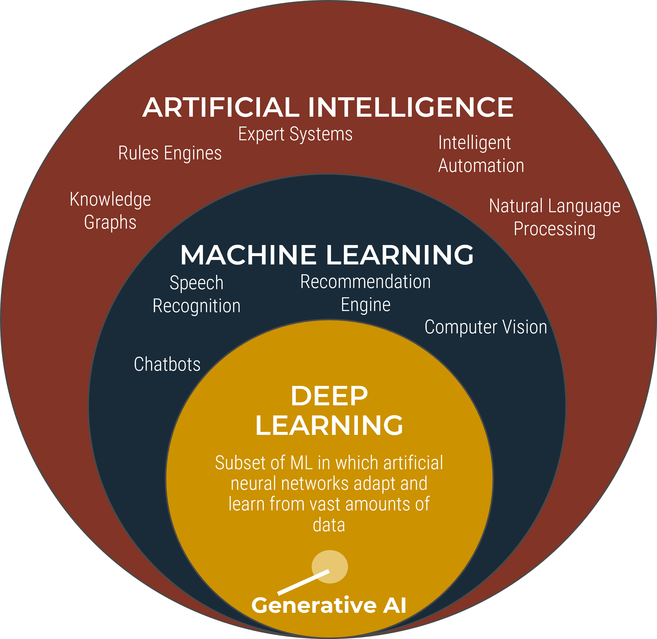 Concentric circles with four levels, on the outside is 'ARTIFICIAL INTELLIGENCE', then 'MACHINE LEARNING', then 'DEEP LEARNING', then 'Generative AI' in the middle.