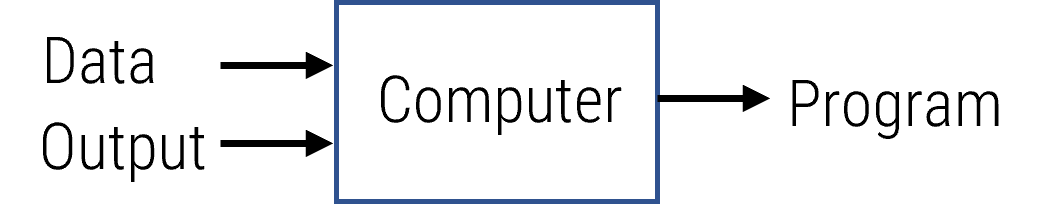Diagram of traditional programming with a computer in the middle and inputs 'Data' and 'Output', and output 'Program'.