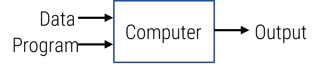 Diagram of traditional programming with a computer in the middle and inputs 'Data' and 'Program', and output 'Output'.