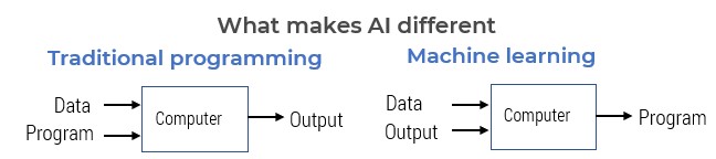 What makes AI different