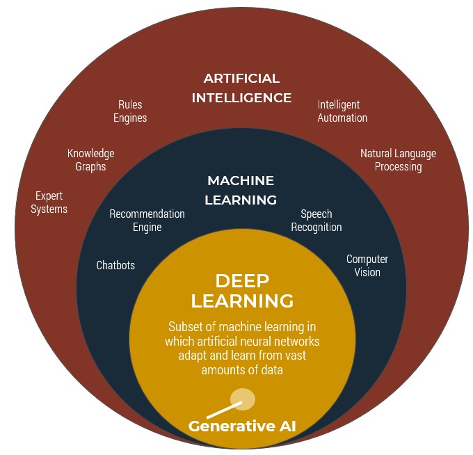 Generative AI