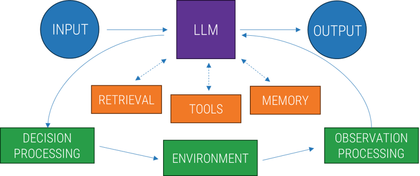 Diagram for Agents (Autonomization) with items connecting directly to the LLM, and an extra level of process in a cycle.