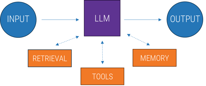 Diagram for Augmented LLM with all other items connecting directly to the LLM.