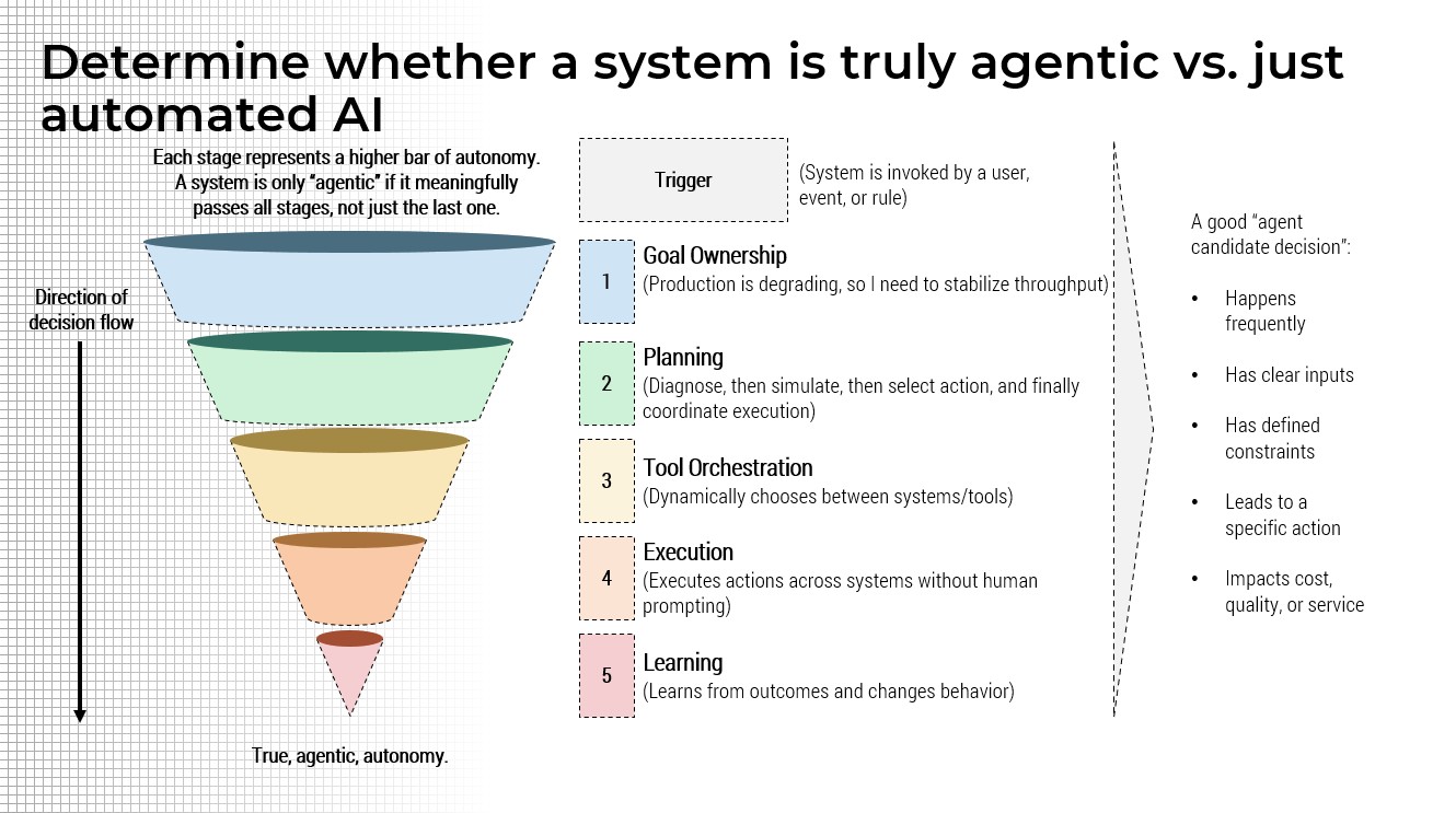 Determine whether a system is truly agentic vs. just automated AI
