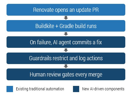 Self-healing pull request pipeline