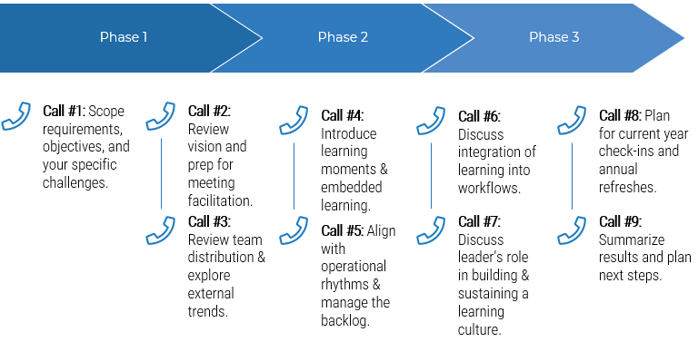 A screenshot of the Guided implementation for this blueprint. a series of 9 calls across 3 phases