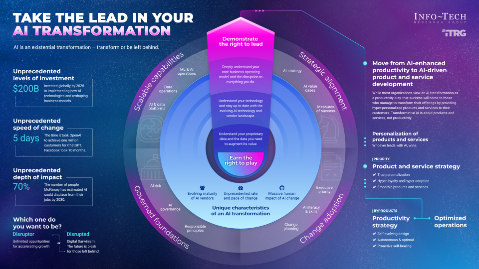 Infographic titled 'Take the Lead in Your AI Transformation', subheading 'AI is an existential transformation - transform or be left behind'. On the left is a listing of statistics 'Unprecedented levels of investment - $200B', 'Unprecedented speed of change - 5 days', 'Unprecedented depth of impact - 70%'. In the middle is a large dial-like diagram with the base stating 'Unique characteristics of an AI transformation' on the inside, and on the outside are fours essential transformative elements 'Strategic alignment', 'Change adoption', 'Governed foundations', and 'Scalable capabilities'. The dial arm itself begins at 'Earn the right to play' and ends at 'Demonstrate the right to lead'. On the right side is a section titled 'Move from AI-enhanced productivity to AI-driven product and service development'.