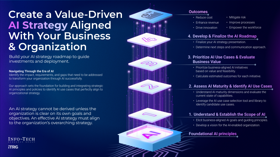 Infographic titled 'Create a Value-Driven AI Strategy Aligned With Your Business & Organization', subheading 'Build your AI strategy roadmap to guide investments and deployment'. On the left is a section titled 'Navigating Through the Era of AI', then 'An AI strategy cannot be derived unless the organization is clear on its own goals and objectives. An effective AI strategy must align to the organization's overarching strategy.' On the right, a list titled 'Foundational AI principles' flows from bottom to top '1 Understand & Establish the Scope of AI', '2 Assess AI Maturity & Identify AI Use Cases', '3 Prioritize AI Use Cases & Evaluate Business Value', '4 Develop & Finalize the AI Roadmap'. This is followed by a smaller list of 'Outcomes'.