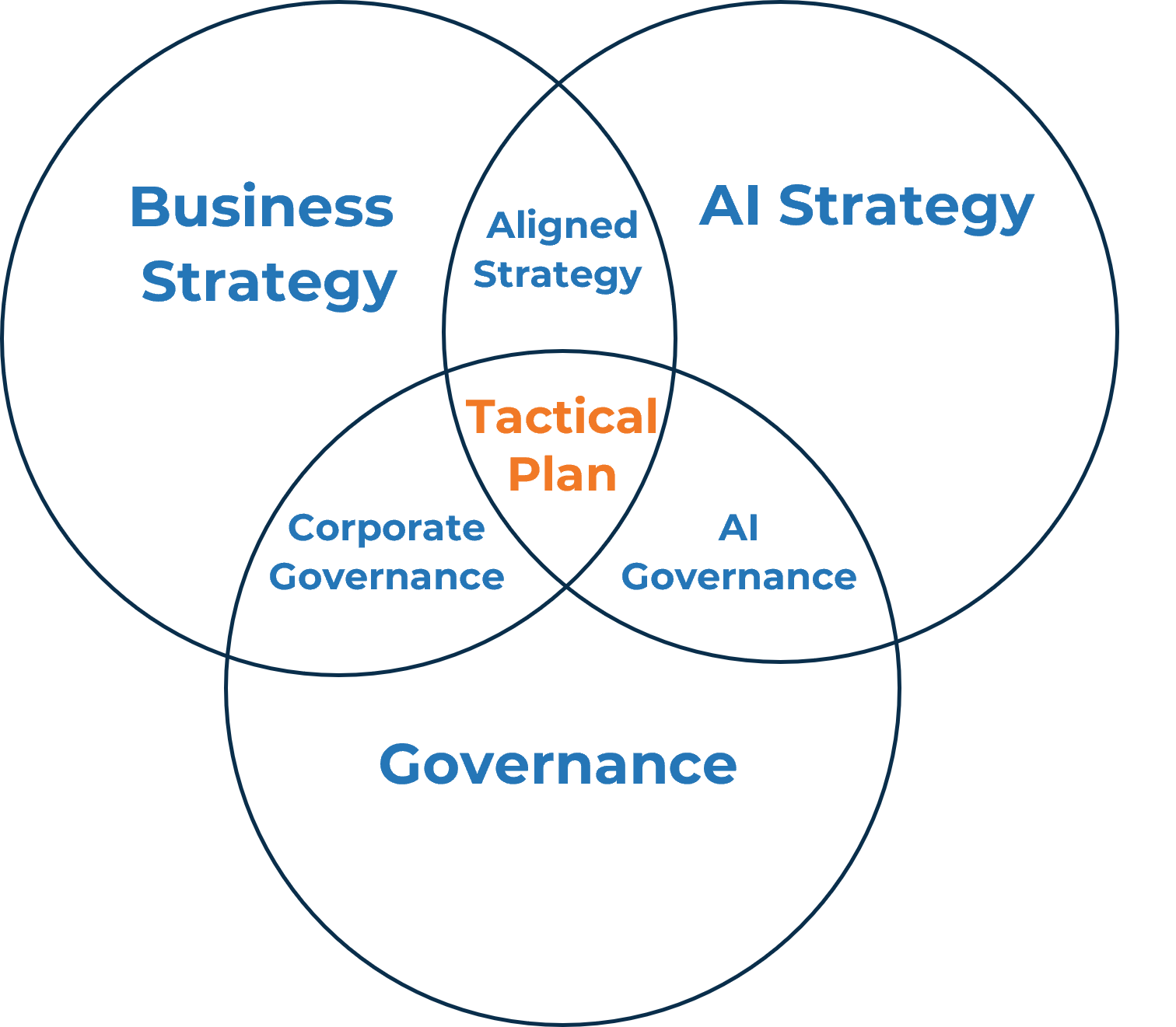 Venn diagram of three circles 'Business Strategy', 'AI Strategy', and 'Governance'. The overlaps are BS + AI = 'Aligned Strategy', AI + Gov = 'AI Governance', Gov + BS = 'Corporate Governance', and all three combine into 'Tactical Plan'.