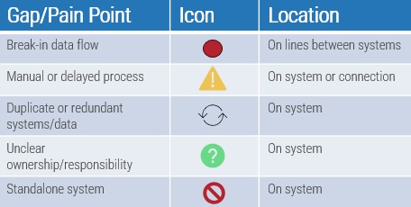 the gap/pain point table from the Sports Operating Model Mapping Template