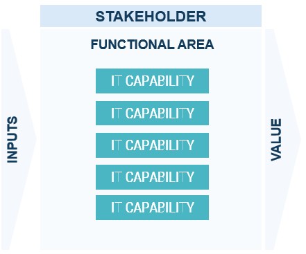 A visual representation of the operating model