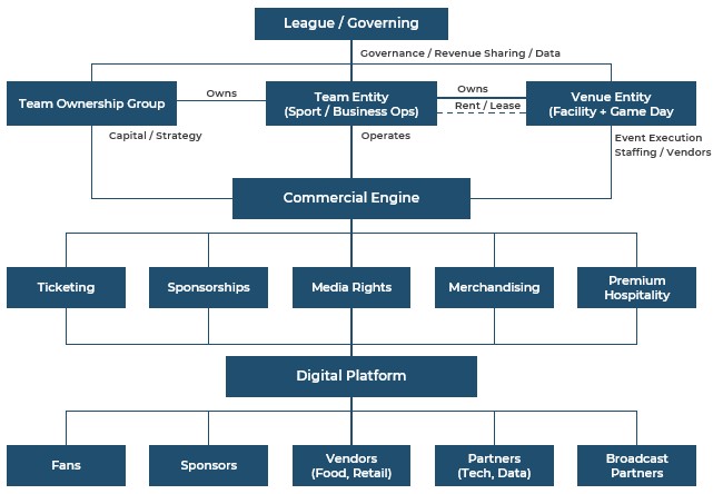A hierarchy showing the Complexities of the Sports Industry