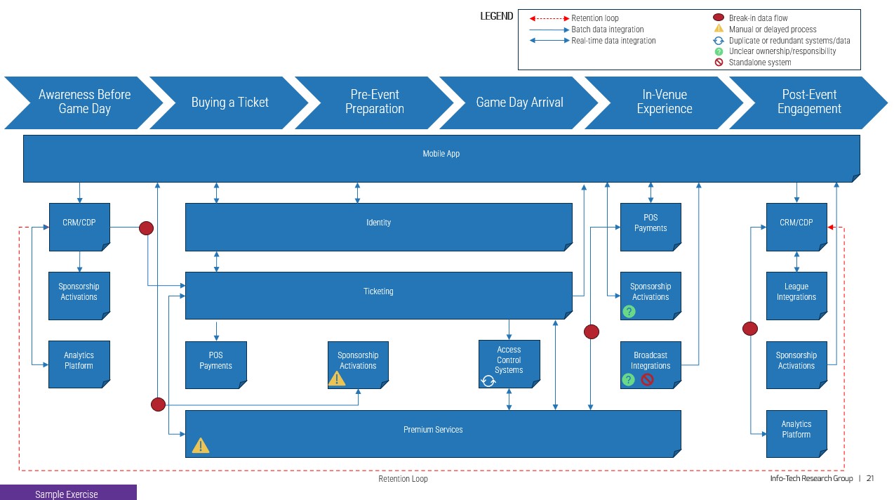 An illustration of systems across the fan journey