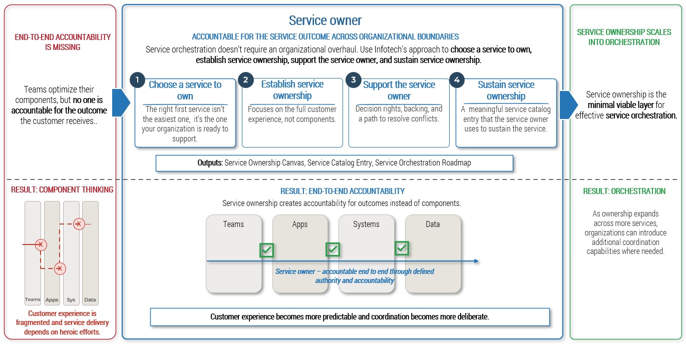 Service owner
