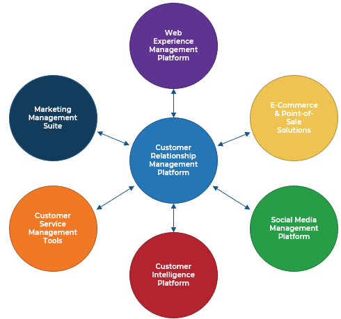 At the center is 'Customer Relationship Management Platform' surrounded by 'Web Experience Management Platform', 'E-Commerce & Point-of-Sale Solutions', 'Social Media Management Platform', 'Customer Intelligence Platform', 'Customer Service Management Tools', and 'Marketing Management Suite'.