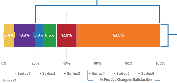 Over half of organizations are 60%+ more satisfied after changing their vendor. 