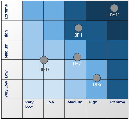 An image of a risk matrix heat map.