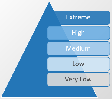 An image of the risk pyramid.