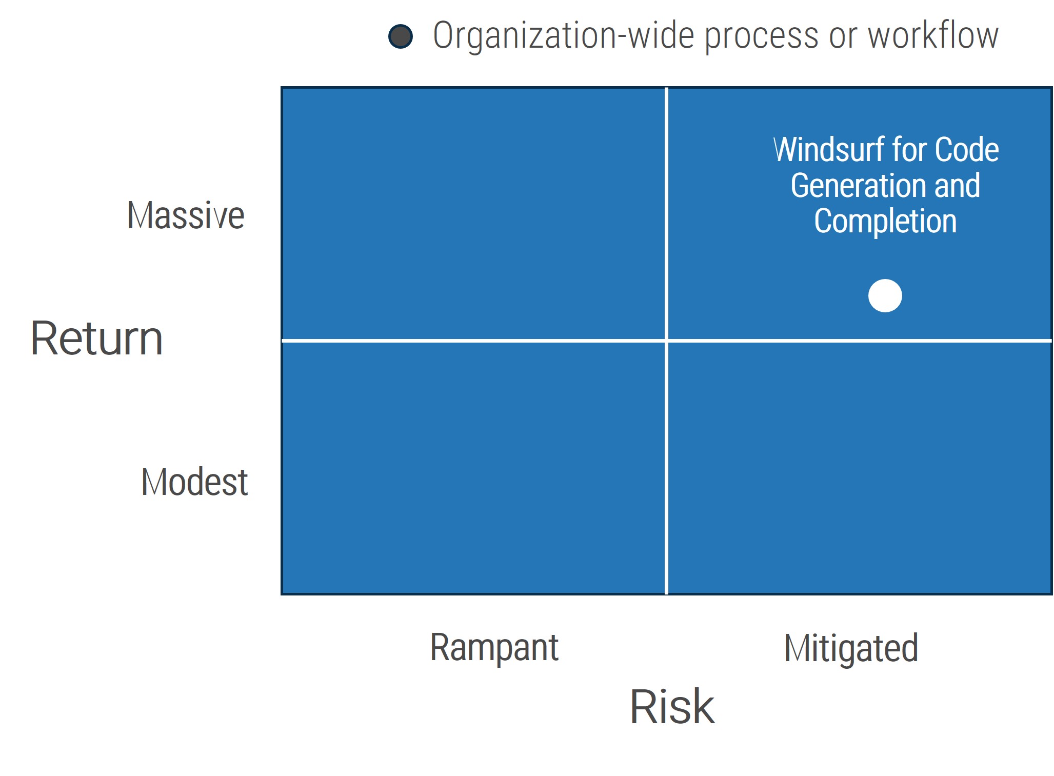 Matrix with axes 'Risk' and 'Reward'. Quadrants are 'Rampant Risk - Massive Reward', Rampant Risk - Modest Reward', 'Mitigated Risk - Massive Reward', and 'Mitigated Risk - Modest Reward'. 'Windsurf for Code Generation and Completion' sits in the Massive-Mitigated quadrant.